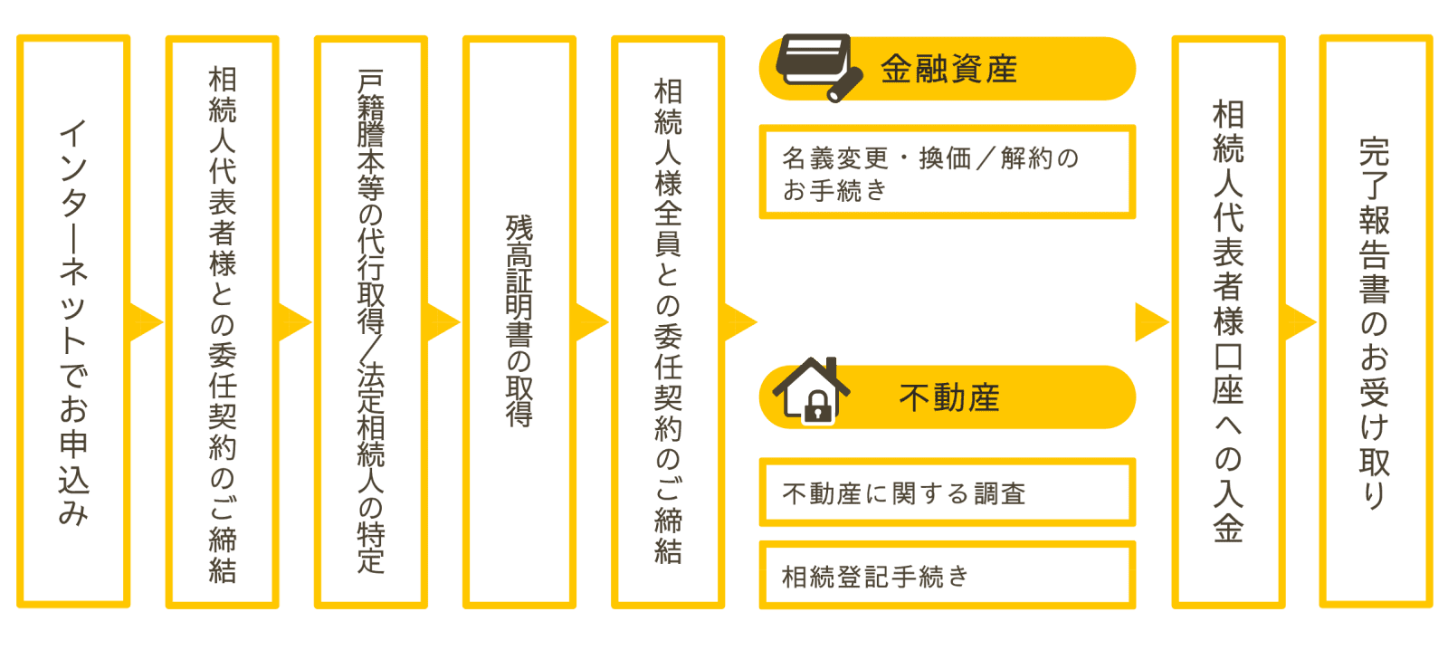 図：手続きについて