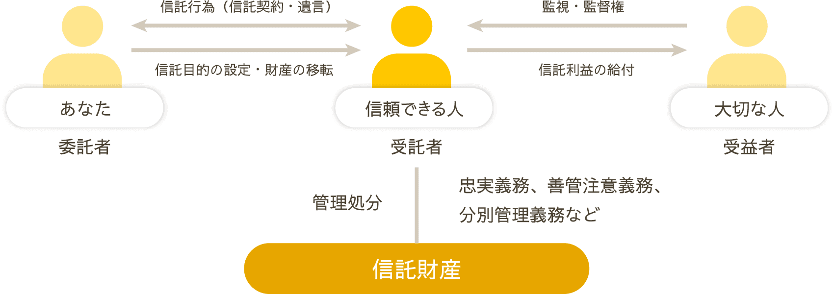 図：信託のしくみ