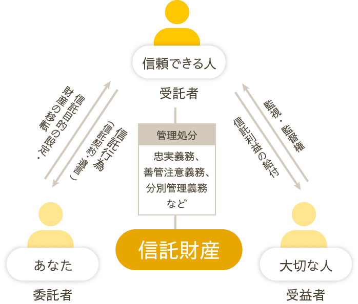 図：信託のしくみ