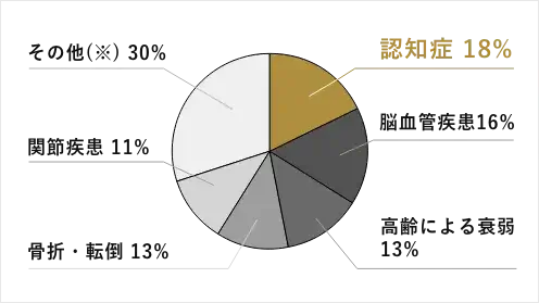 介護が必要になった原因