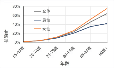 年齢階級別の認知症有病率