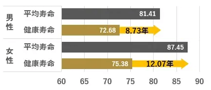 平均寿命と健康寿命の差