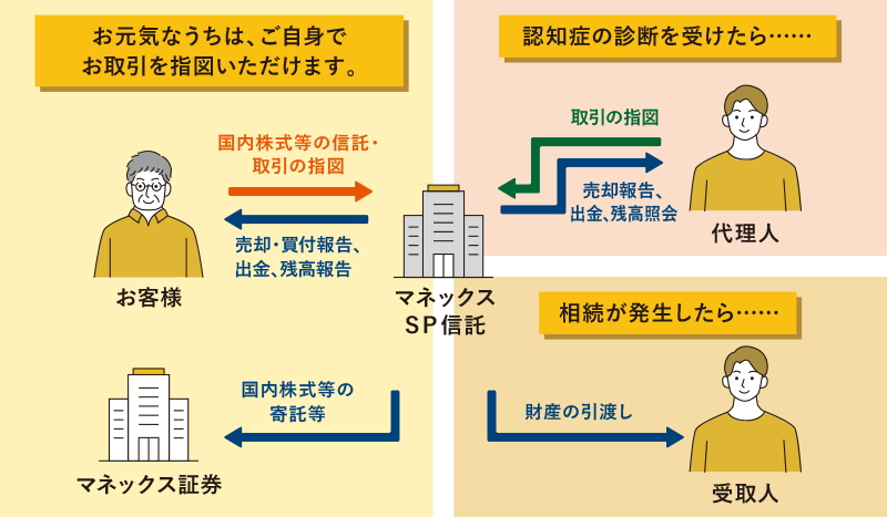 専門家に任せて資産凍結を防ぐ
