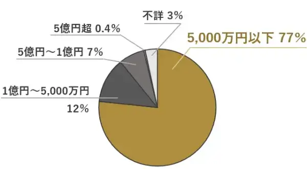 遺産分割事件割合