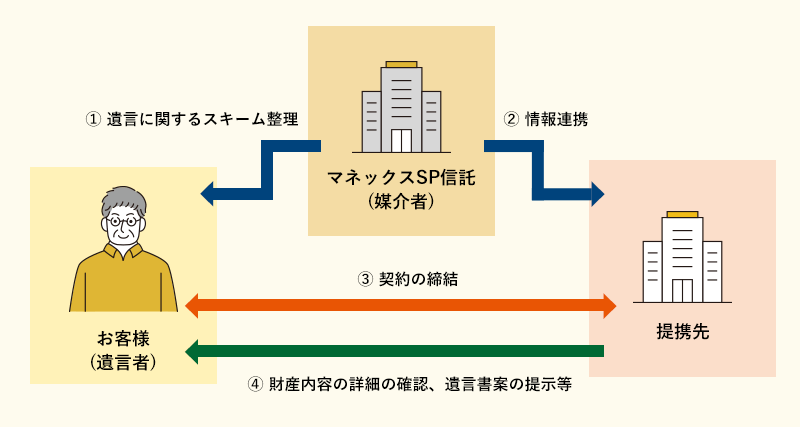 マネックスＳＰ信託の遺言サポート