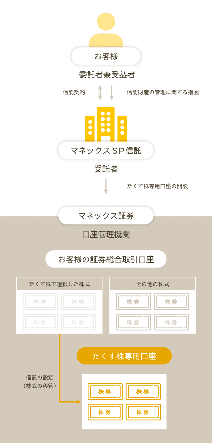 たくす株の仕組みのイメージ図