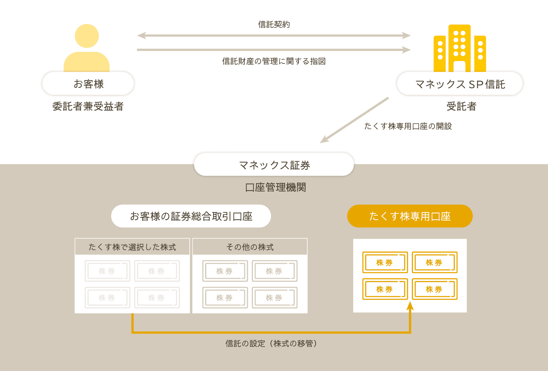 たくす株の仕組みのイメージ図