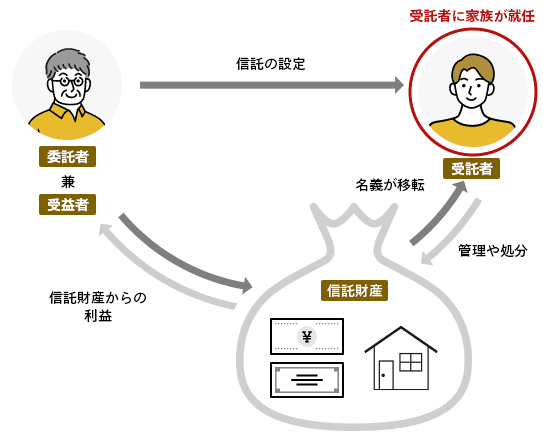 家族信託のイメージ図